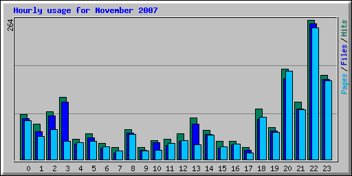 Hourly usage for November 2007