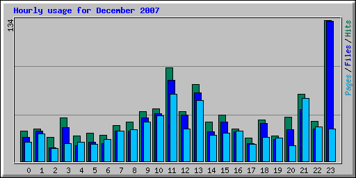 Hourly usage for December 2007