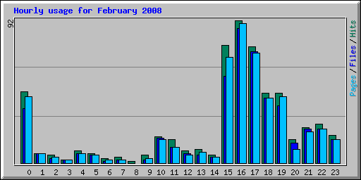 Hourly usage for February 2008