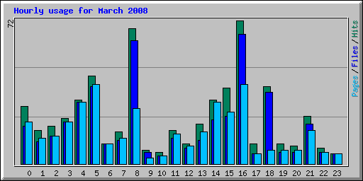 Hourly usage for March 2008