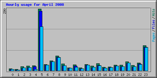 Hourly usage for April 2008