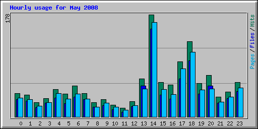 Hourly usage for May 2008