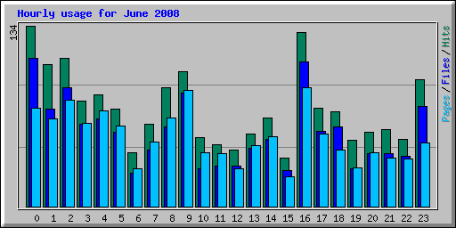 Hourly usage for June 2008