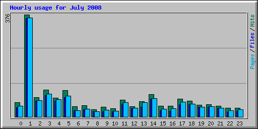 Hourly usage for July 2008
