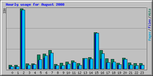 Hourly usage for August 2008