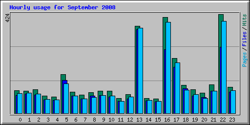 Hourly usage for September 2008
