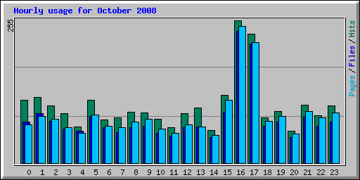 Hourly usage for October 2008
