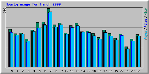 Hourly usage for March 2009