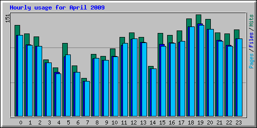 Hourly usage for April 2009