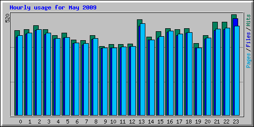 Hourly usage for May 2009