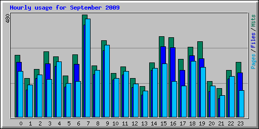 Hourly usage for September 2009