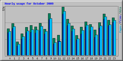 Hourly usage for October 2009