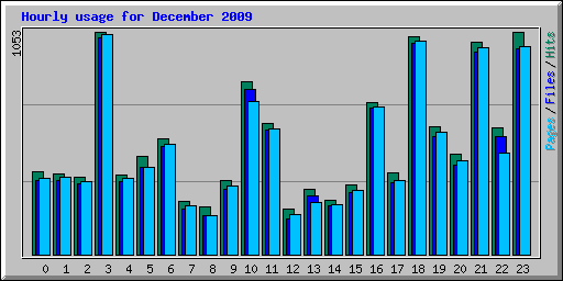 Hourly usage for December 2009