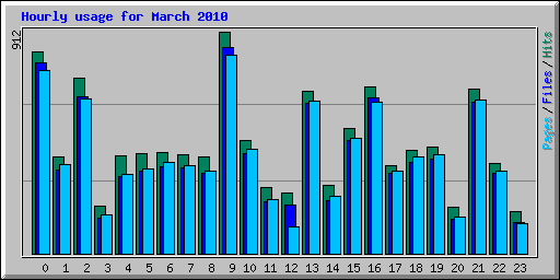 Hourly usage for March 2010