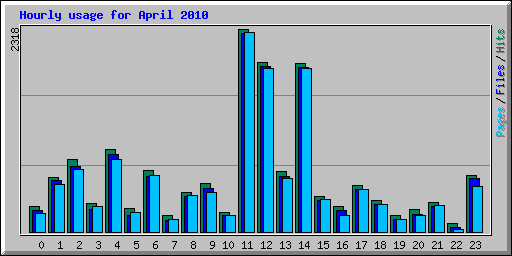 Hourly usage for April 2010