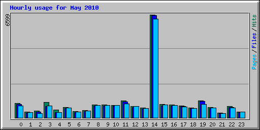 Hourly usage for May 2010