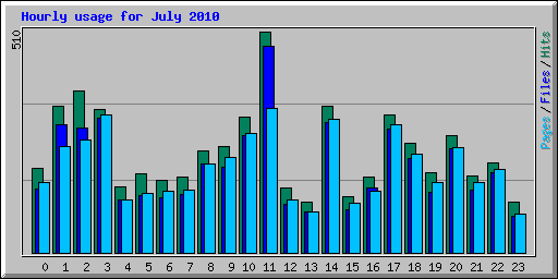 Hourly usage for July 2010