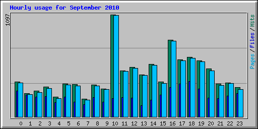 Hourly usage for September 2010
