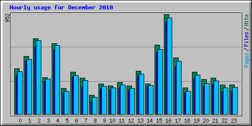 Hourly usage for December 2010