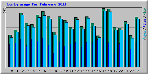 Hourly usage for February 2011