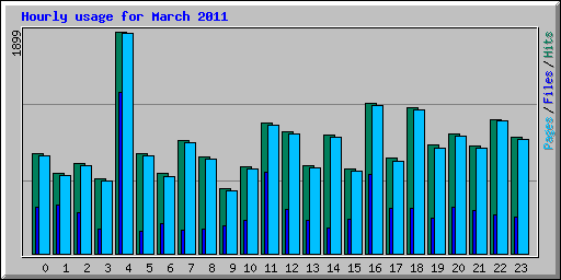 Hourly usage for March 2011