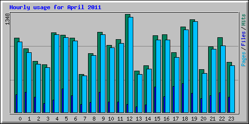 Hourly usage for April 2011