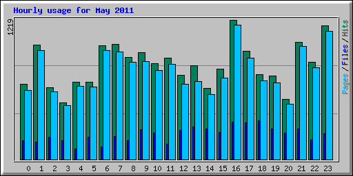 Hourly usage for May 2011