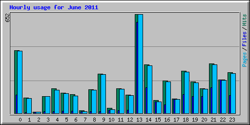 Hourly usage for June 2011