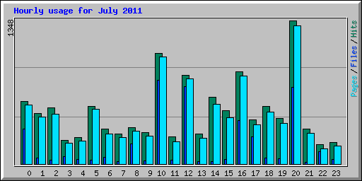 Hourly usage for July 2011