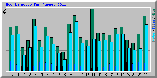 Hourly usage for August 2011