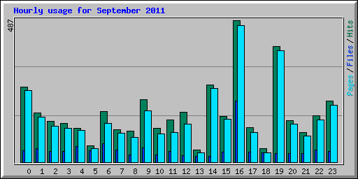 Hourly usage for September 2011