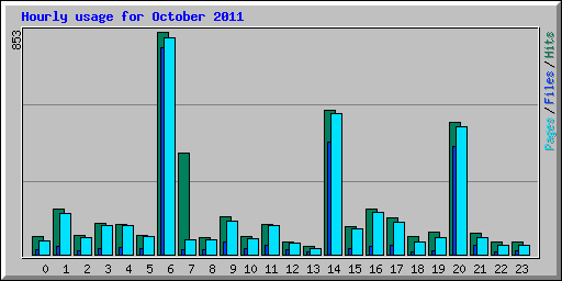 Hourly usage for October 2011