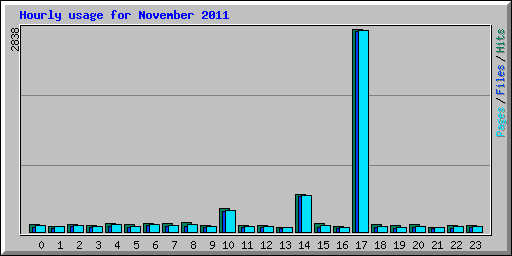 Hourly usage for November 2011