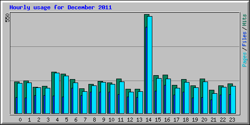 Hourly usage for December 2011
