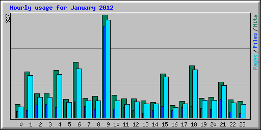 Hourly usage for January 2012