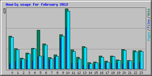 Hourly usage for February 2012
