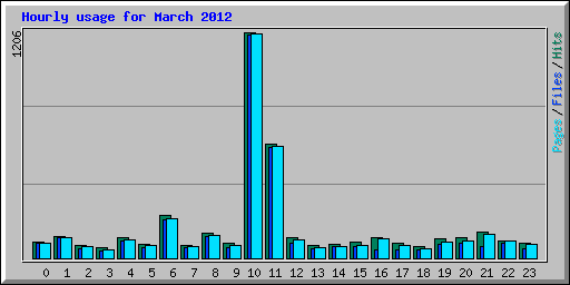 Hourly usage for March 2012