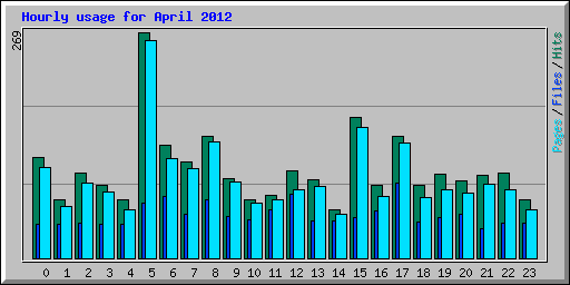 Hourly usage for April 2012