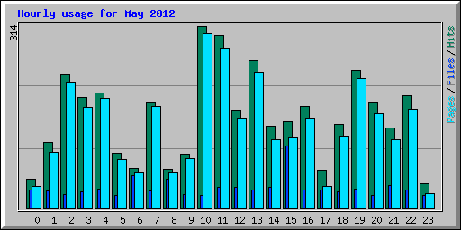 Hourly usage for May 2012