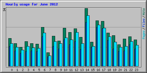 Hourly usage for June 2012