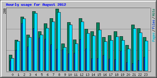 Hourly usage for August 2012