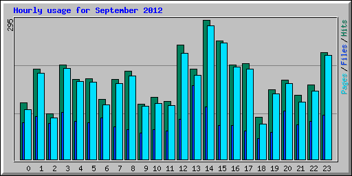 Hourly usage for September 2012