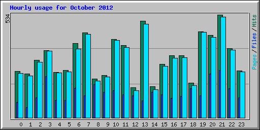 Hourly usage for October 2012