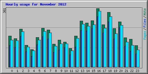 Hourly usage for November 2012