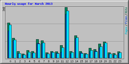 Hourly usage for March 2013