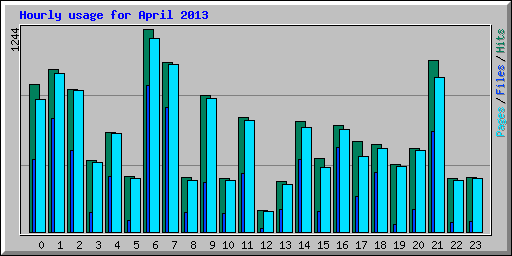 Hourly usage for April 2013