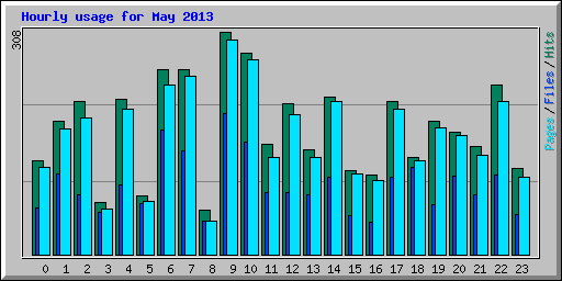Hourly usage for May 2013