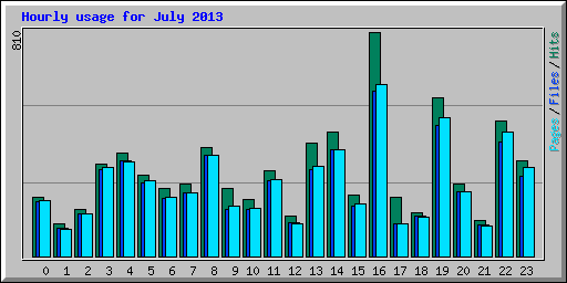 Hourly usage for July 2013