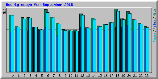 Hourly usage for September 2013