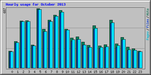 Hourly usage for October 2013